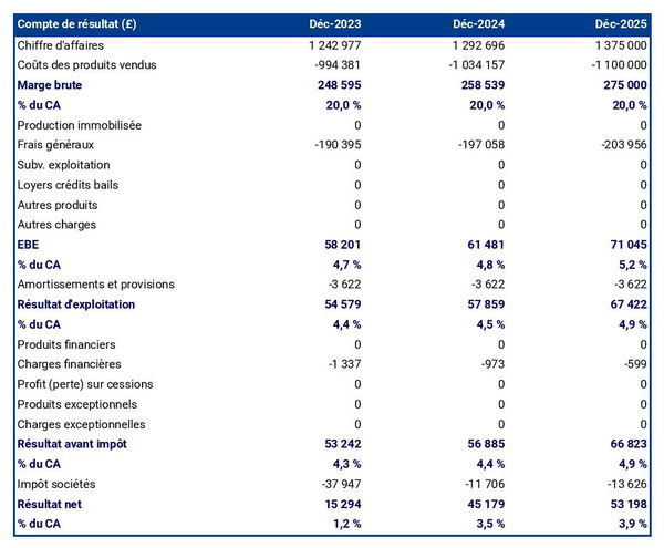 exemple de compte de résultat prévisionnel dans un business plan grossiste en confiseries et sucreries