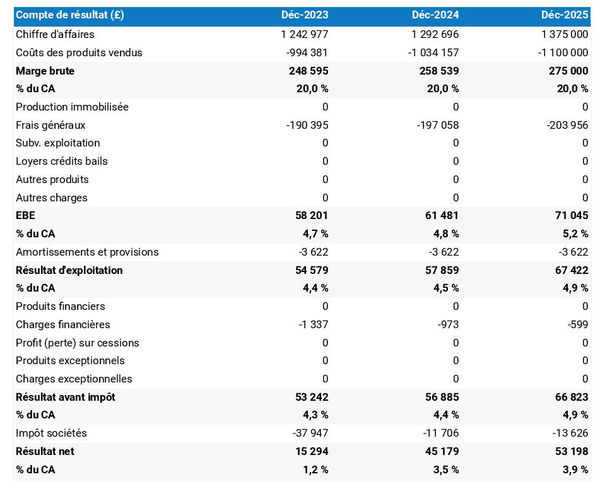 exemple de compte de résultat prévisionnel dans un business plan grossiste en boissons