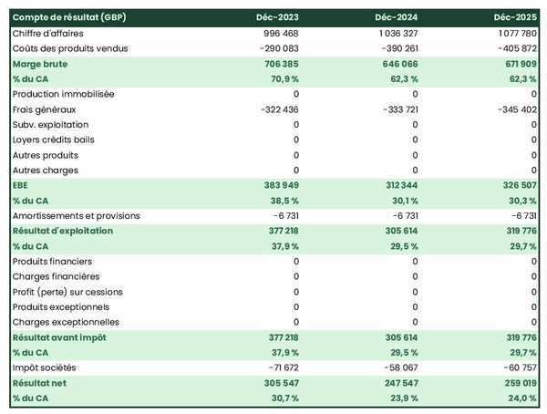business plan de label de mode éthique et durable : exemple de compte de résultat prévisionnel