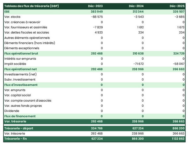 exemple de prévision de trésorerie dans un business plan de label de mode éthique et durable