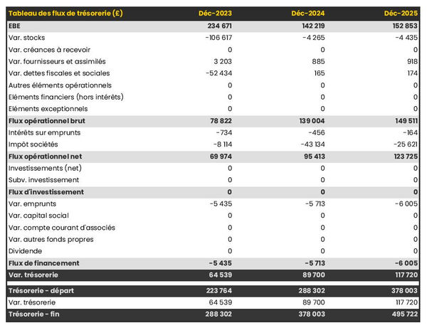 exemple de prévision de trésorerie dans un business plan de restaurant marocain