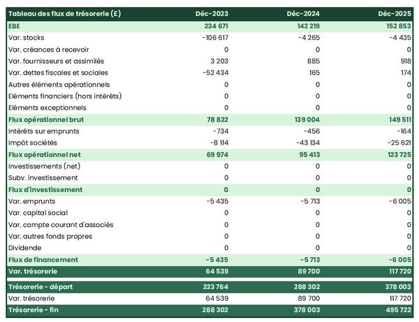 exemple de prévision de trésorerie dans un business plan de restaurant coréen