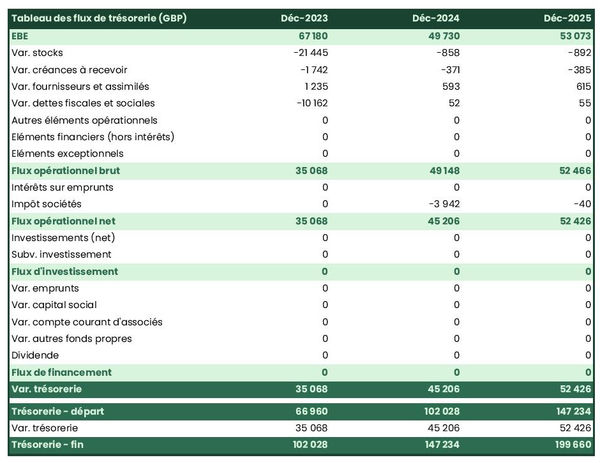 exemple de prévision de trésorerie dans un business plan de restaurant de cuisine fusion