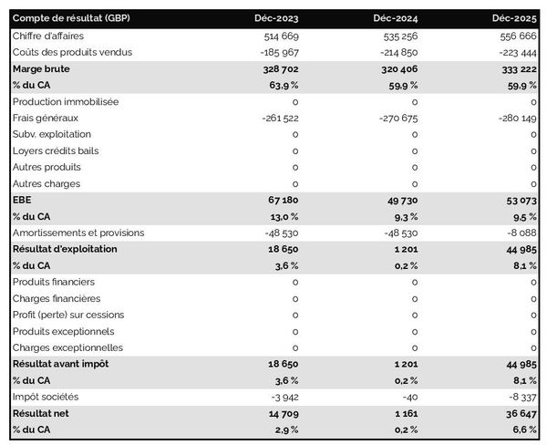 exemple de compte de résultat dans un business plan de stand de street food