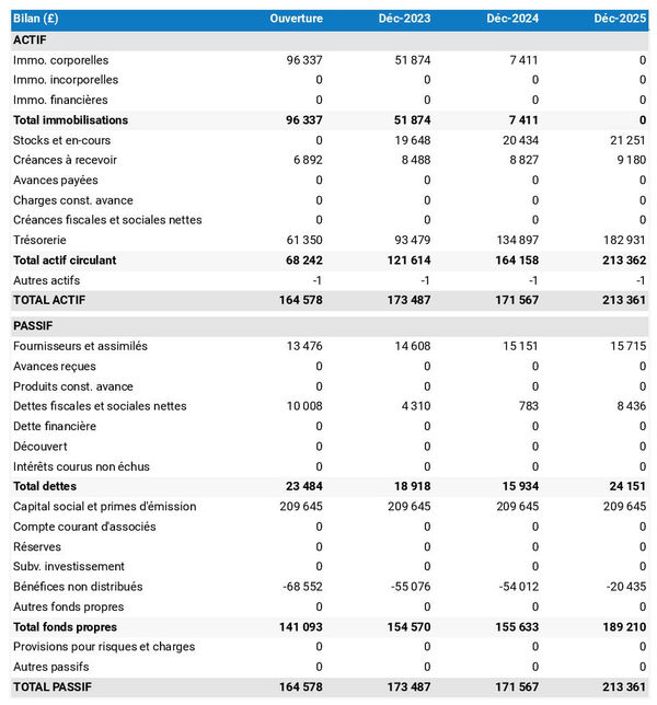 exemple de bilan prévisionnel dans un business plan de boutique de donuts