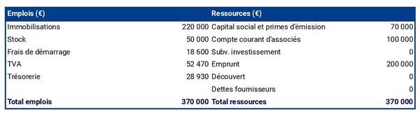 plan de financement initial dans un business plan de restaurant gastronomique