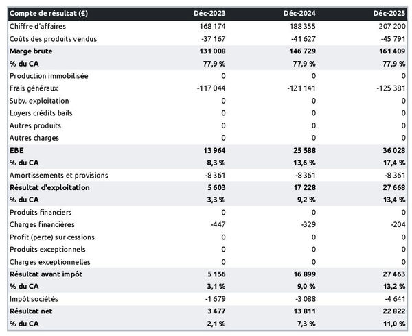 exemple de compte de résultat prévisionnel dans un business plan coffee shop
