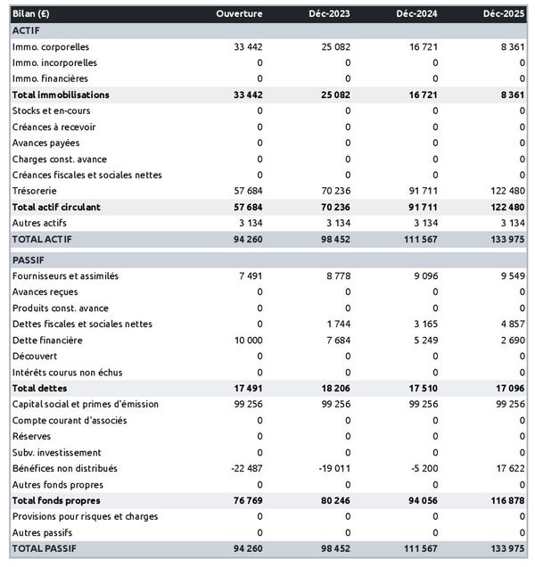 business plan de bar à vin : exemple de bilan prévisionnel