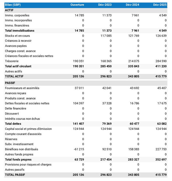 business plan de magasin d'équitation : exemple de bilan prévisionnel