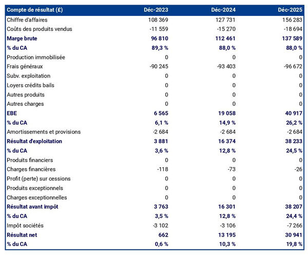 exemple de compte de résultat prévisionnel dans un business plan élevage de pintades