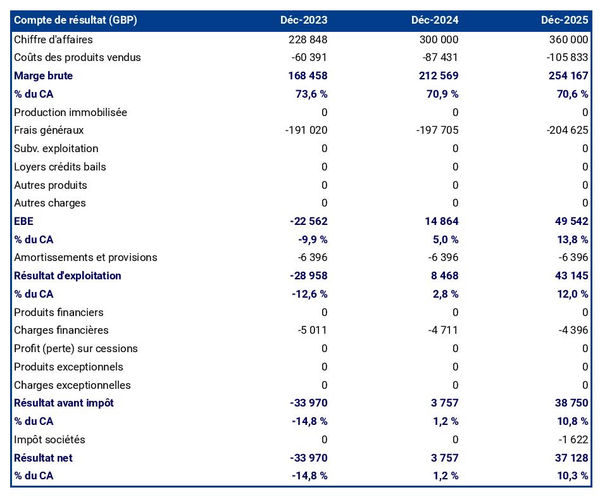 exemple de compte de résultat prévisionnel dans un business plan élevage de chameaux