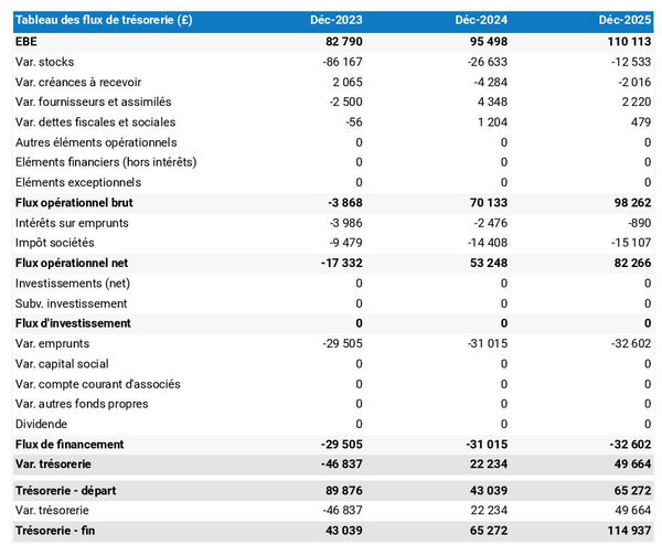 exemple de prévision de trésorerie dans un business plan de boucherie