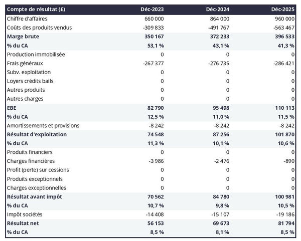 exemple de compte de résultat prévisionnel dans un business plan poissonnerie