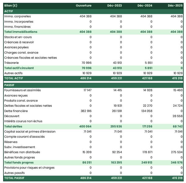 exemple de bilan prévisionnel dans un business plan de loge de chasse