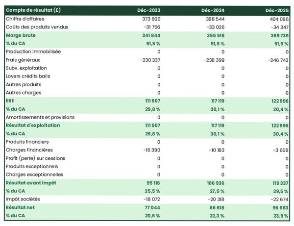 exemple de compte de résultat prévisionnel dans un business plan loge de chasse