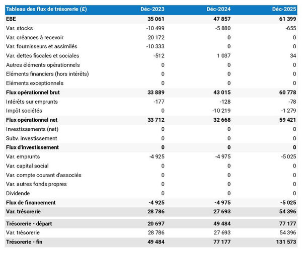 prévisionnel de trésorerie dans un business plan de restaurant français