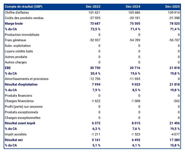 exemple de compte de résultat dans un business plan d'entreprise ostréicole