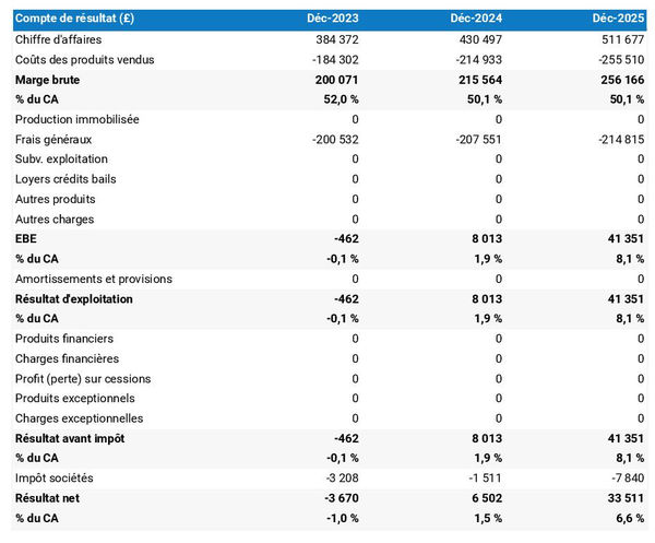 business plan de pépinière forestière : exemple de compte de résultat prévisionnel