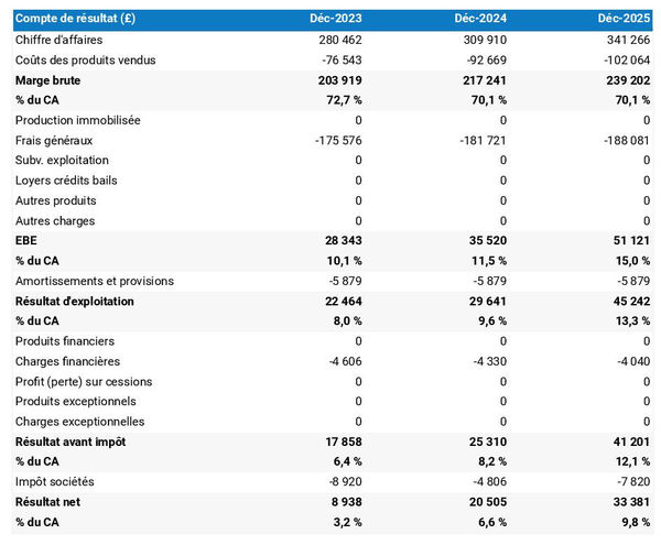 business plan d'exploitation de trèfle : exemple de compte de résultat prévisionnel