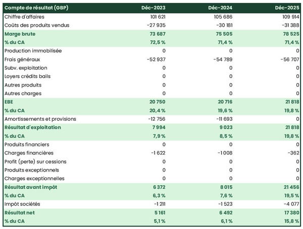 exemple de compte de résultat dans un business plan d'élevage de grenouilles