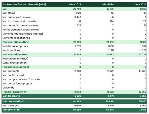 exemple de prévision de trésorerie dans un business plan de élevage de grenouilles
