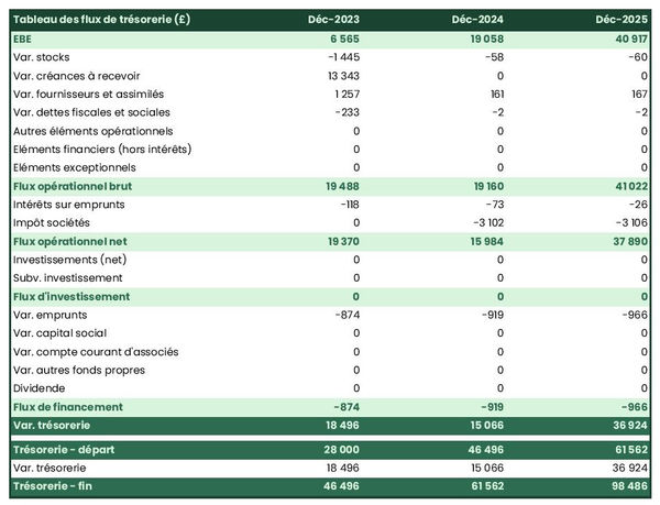 exemple de prévision de trésorerie dans un business plan de élevage d'émeus