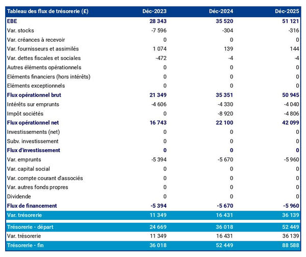 exemple de prévision de trésorerie dans un business plan de exploitation d'asperges