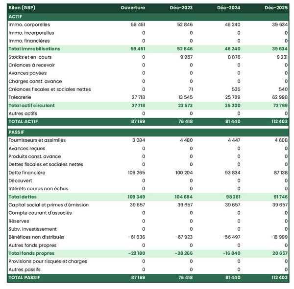 business plan d'exploitation de chicorées : exemple de bilan prévisionnel