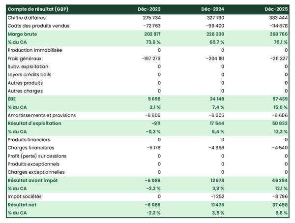 exemple de compte de résultat prévisionnel dans un business plan exploitation de laitues