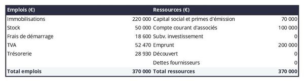 plan de financement initial dans un business plan d'exploitation de cornichons