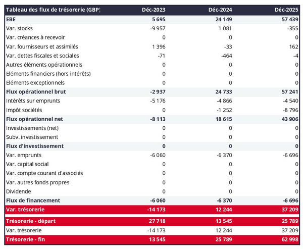 exemple de prévision de trésorerie dans un business plan de exploitation de cornichons