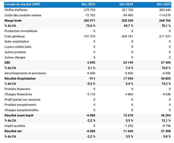 exemple de compte de résultat prévisionnel dans un business plan exploitation de champignons