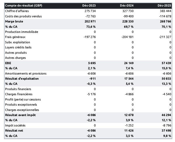 exemple de compte de résultat prévisionnel dans un business plan exploitation de truffes