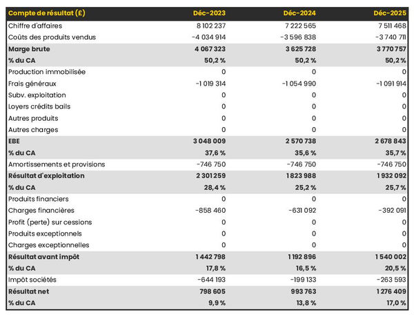 exemple de compte de résultat prévisionnel dans un business plan exploitation de châtaignes
