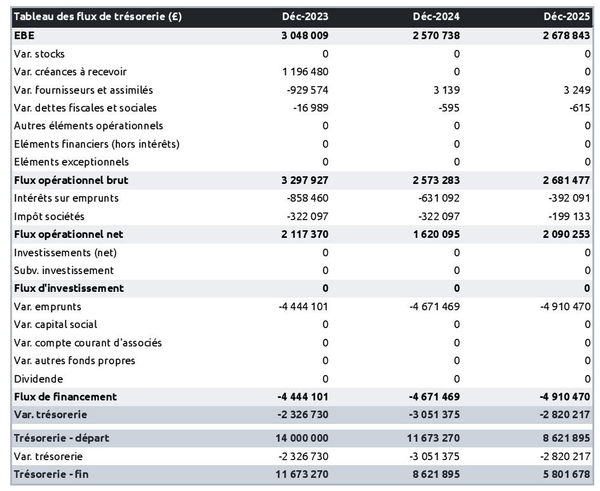 exemple de prévision de trésorerie dans un business plan de exploitation de pistaches