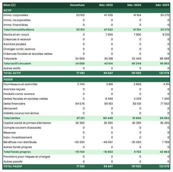 business plan d'exploitation de macis : exemple de bilan prévisionnel
