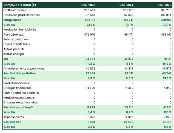 business plan d'exploitation de macis : exemple de compte de résultat prévisionnel