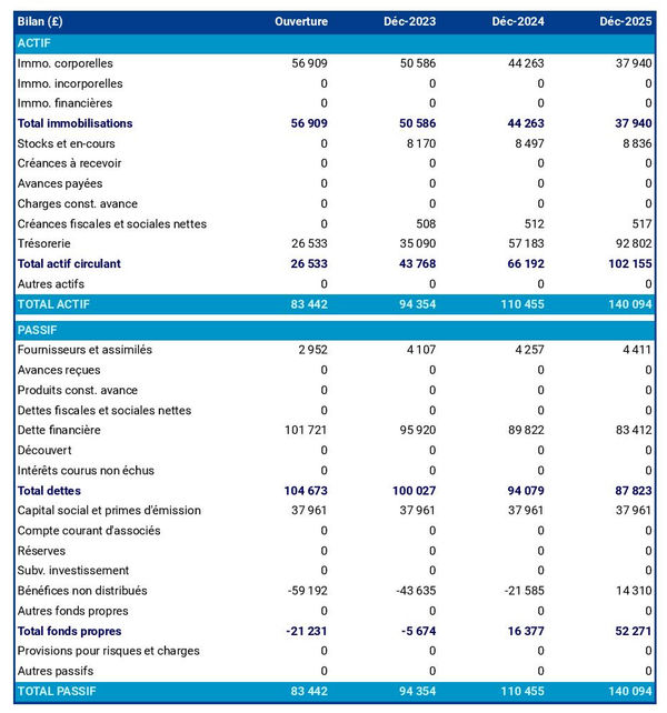 business plan d'entreprise de lombriculture avec exemple de bilan prévisionnel