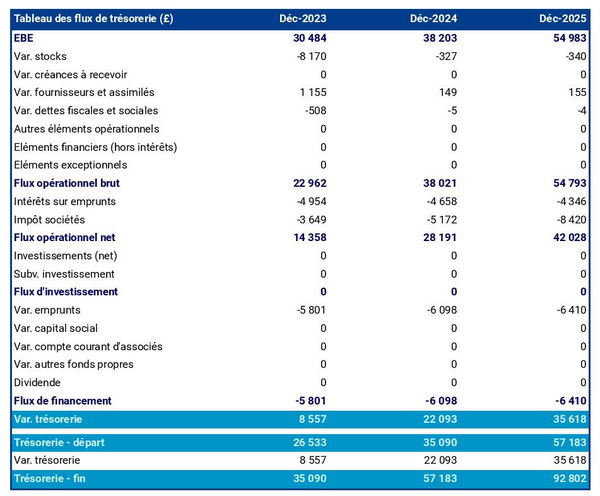 exemple de prévision de trésorerie dans un business plan de entreprise de lombriculture