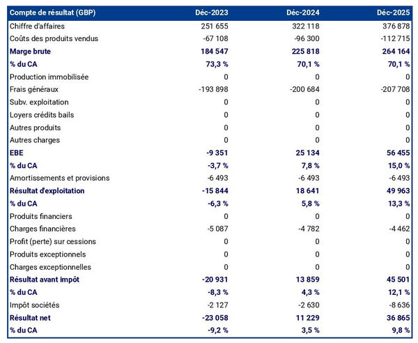 exemple de compte de résultat dans un business plan d'élevage de buffles