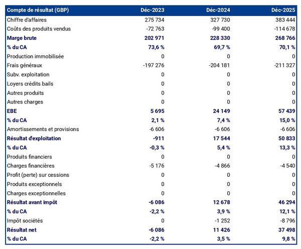 business plan d'exploitation de semences de légumes : exemple de compte de résultat prévisionnel