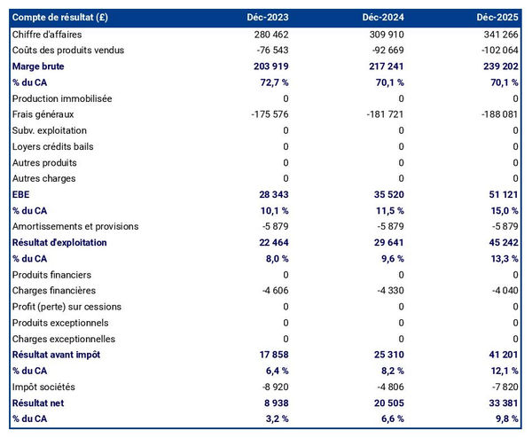 exemple de compte de résultat prévisionnel dans un business plan exploitation de graines de moutarde