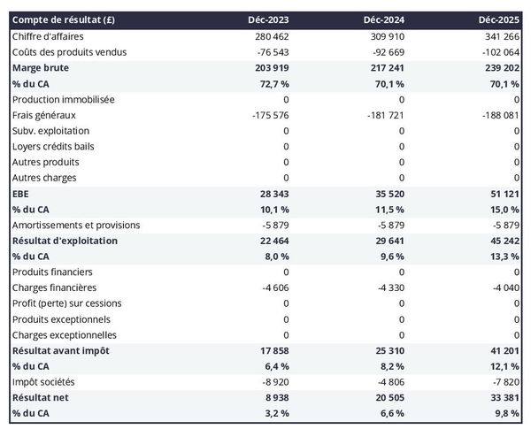 exemple de compte de résultat dans un business plan d'exploitation de noix muscades