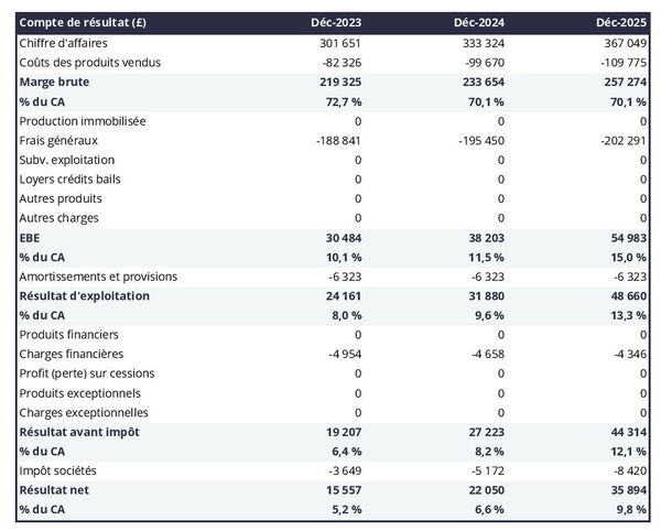 exemple de compte de résultat prévisionnel dans un business plan élevage de crustacés terrestres