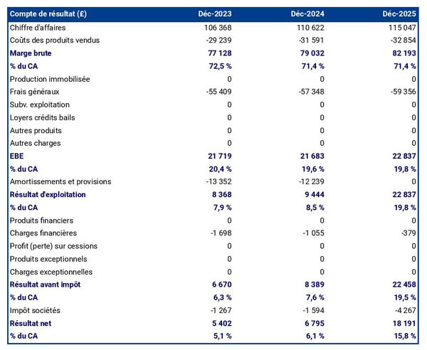exemple de compte de résultat dans un business plan d'élevage de coquilles Saint-Jacques