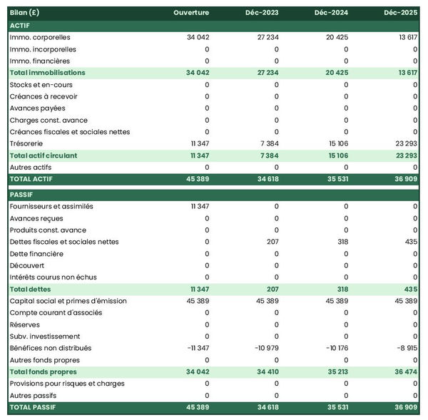 exemple de bilan prévisionnel dans un business plan d'opérateur de concession alimentaire