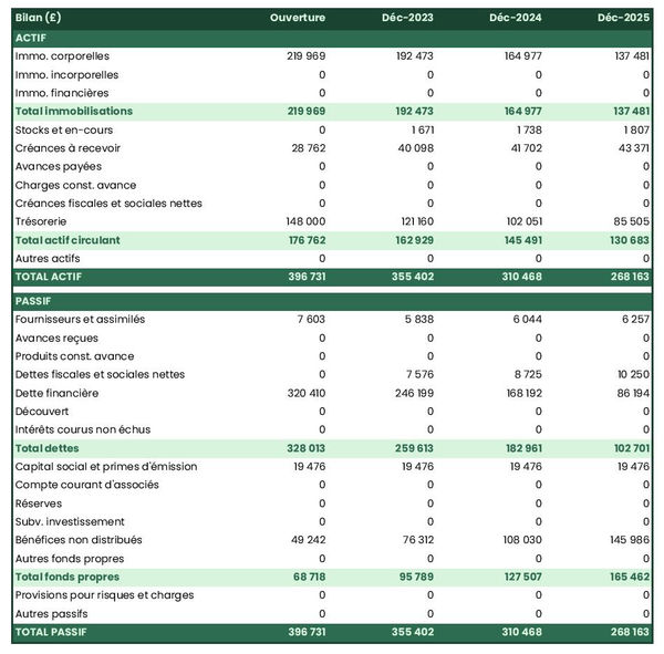 exemple de bilan prévisionnel dans un business plan de studio de production télévisuelle