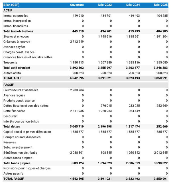 business plan d'entreprise de location de voitures : exemple de bilan prévisionnel