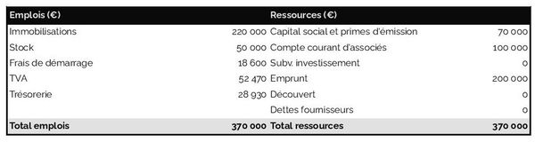 plan de financement initial dans un business plan de restaurant alsacien