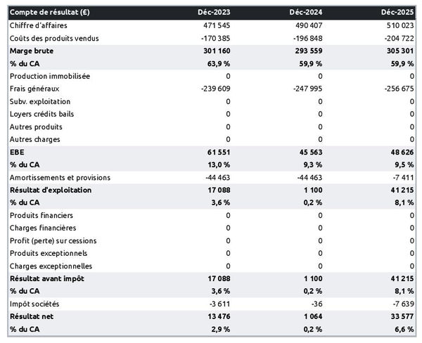 business plan de restaurant de grillade : exemple de compte de résultat prévisionnel